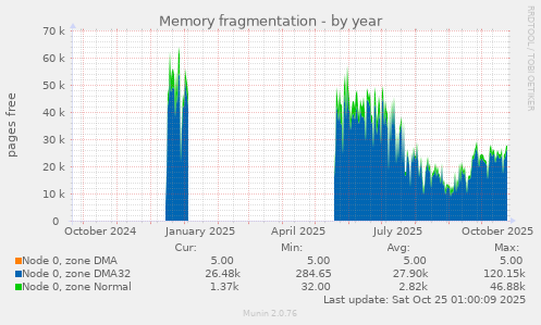 Memory fragmentation