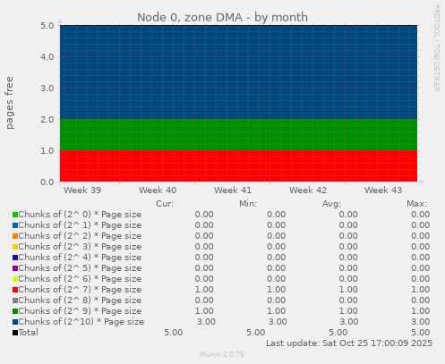 Node 0, zone DMA