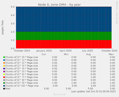 Node 0, zone DMA