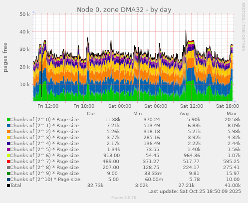 Node 0, zone DMA32