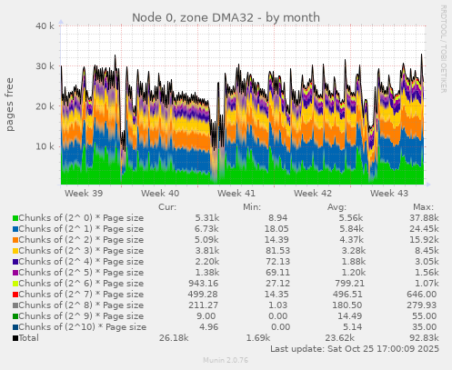 Node 0, zone DMA32