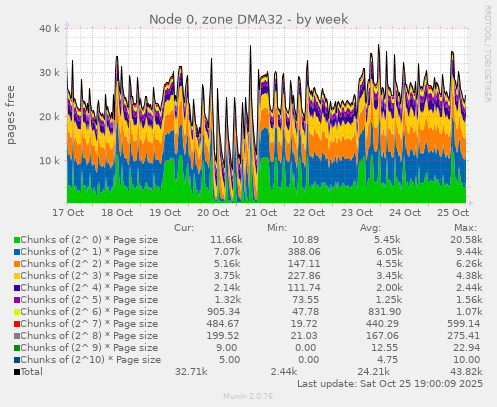 Node 0, zone DMA32
