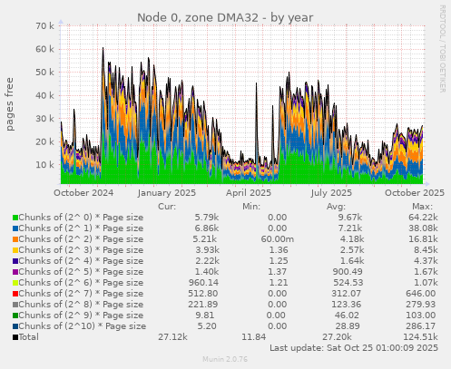 Node 0, zone DMA32