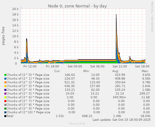 Node 0, zone Normal