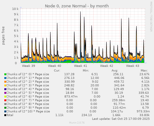 Node 0, zone Normal