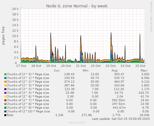 Node 0, zone Normal