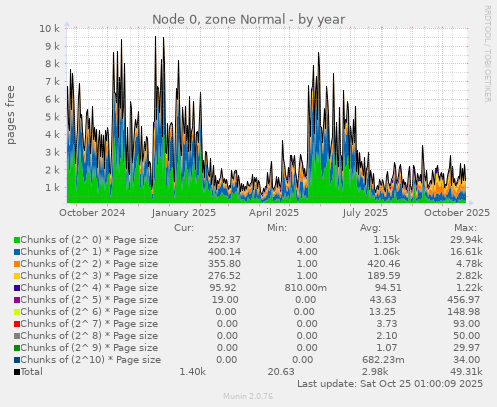 Node 0, zone Normal