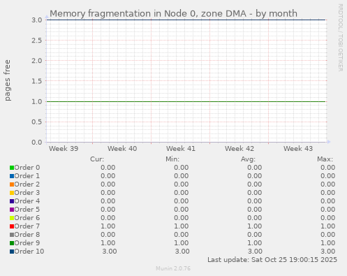 Memory fragmentation in Node 0, zone DMA