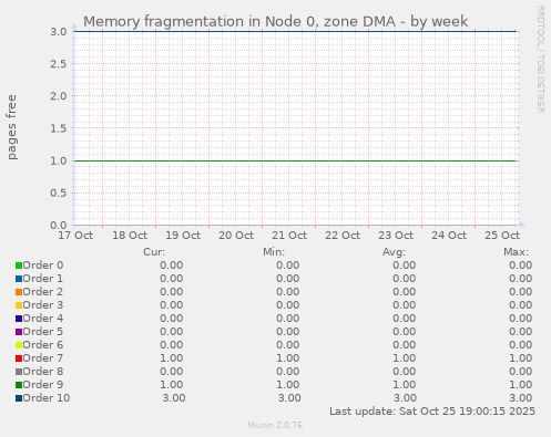 Memory fragmentation in Node 0, zone DMA