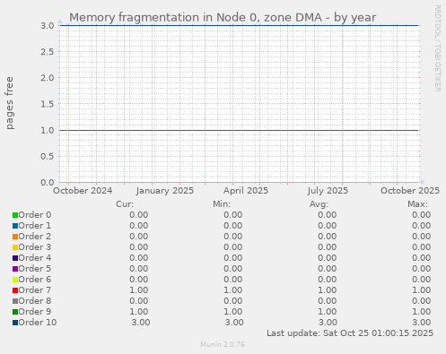 Memory fragmentation in Node 0, zone DMA