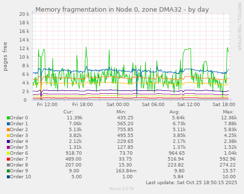 Memory fragmentation in Node 0, zone DMA32