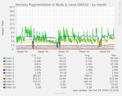 Memory fragmentation in Node 0, zone DMA32