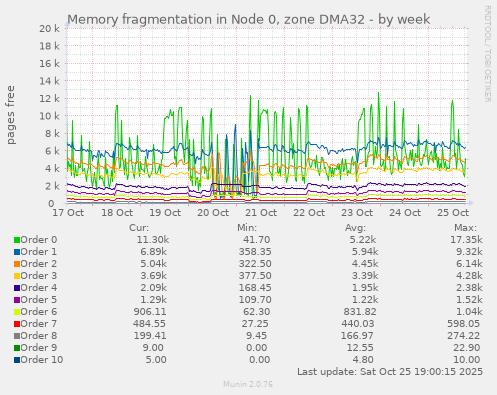 Memory fragmentation in Node 0, zone DMA32