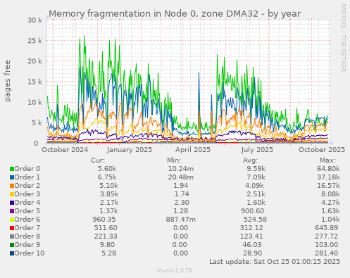 Memory fragmentation in Node 0, zone DMA32
