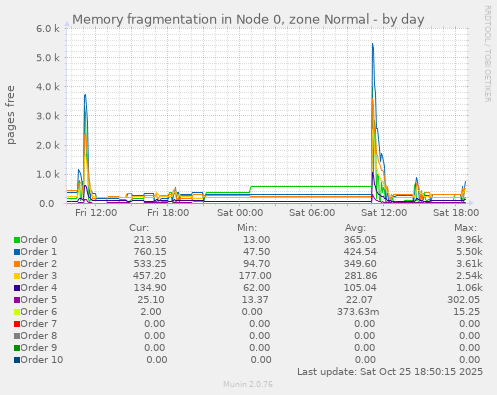 Memory fragmentation in Node 0, zone Normal
