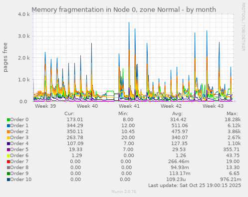 Memory fragmentation in Node 0, zone Normal