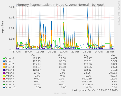 Memory fragmentation in Node 0, zone Normal