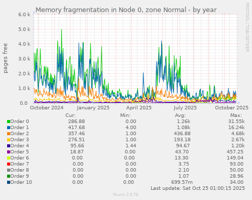 Memory fragmentation in Node 0, zone Normal