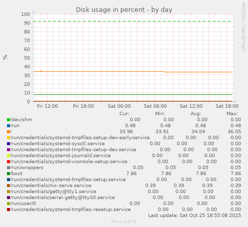 Disk usage in percent