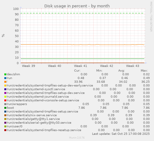 Disk usage in percent