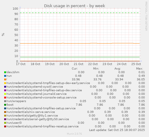 Disk usage in percent