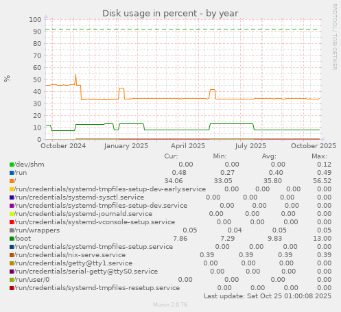 Disk usage in percent