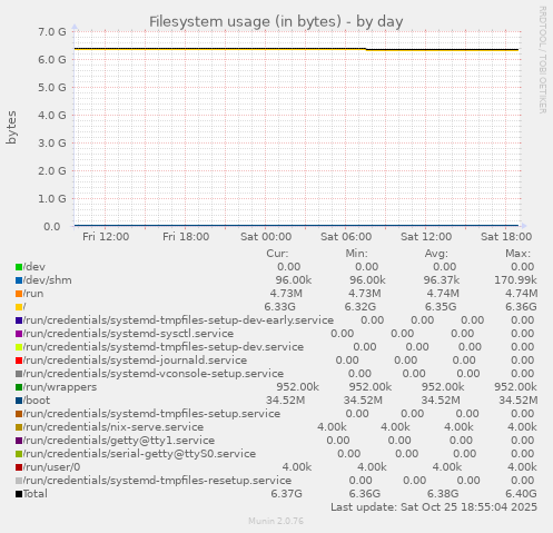 Filesystem usage (in bytes)
