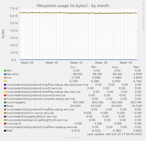 Filesystem usage (in bytes)