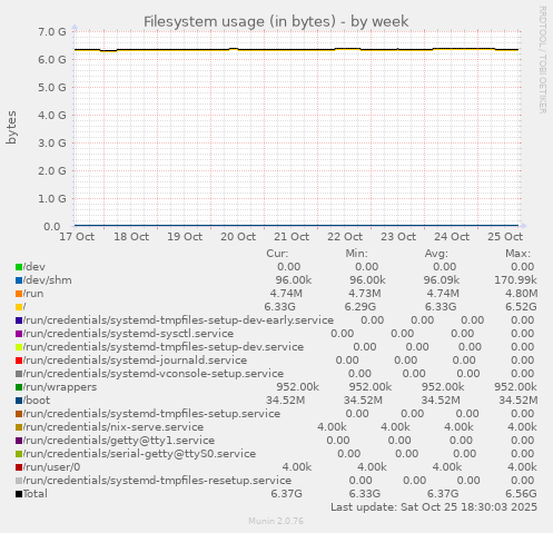 Filesystem usage (in bytes)