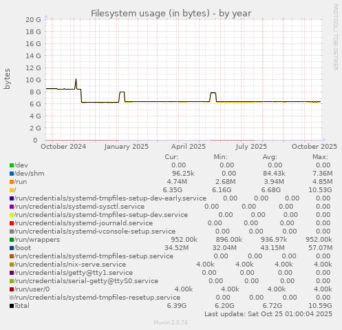 Filesystem usage (in bytes)