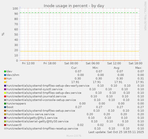Inode usage in percent