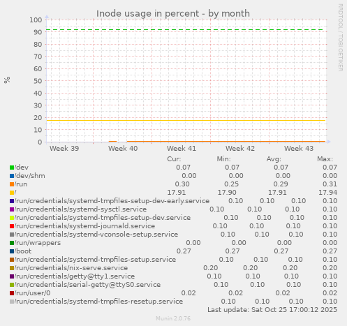 Inode usage in percent