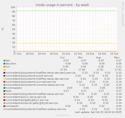 Inode usage in percent