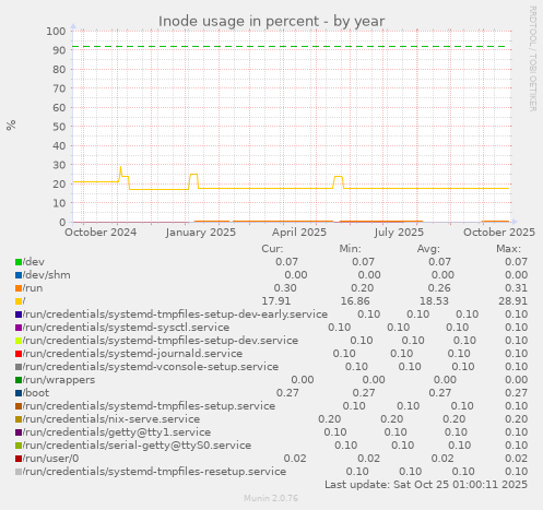 Inode usage in percent