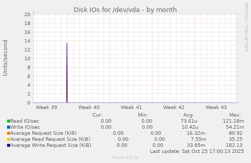 Disk IOs for /dev/vda