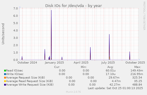 Disk IOs for /dev/vda