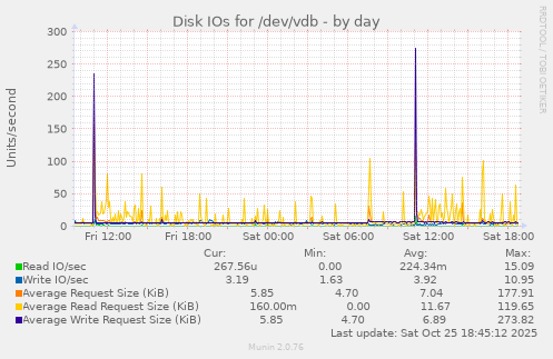 Disk IOs for /dev/vdb