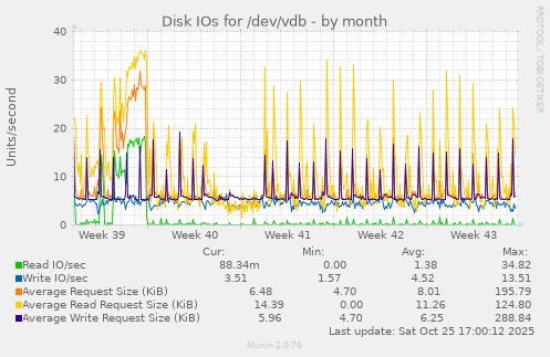 Disk IOs for /dev/vdb