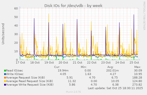 Disk IOs for /dev/vdb
