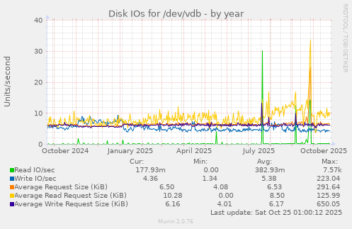 Disk IOs for /dev/vdb