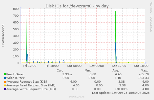 Disk IOs for /dev/zram0