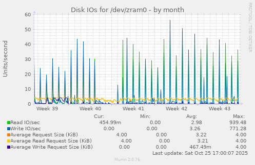 Disk IOs for /dev/zram0