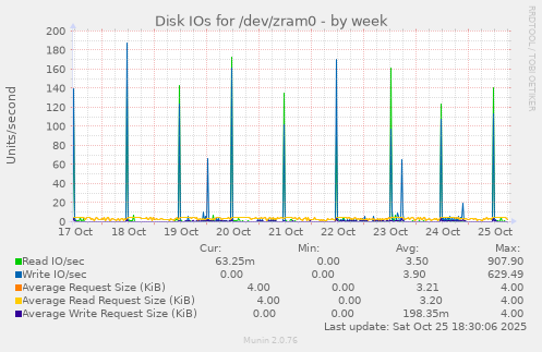 Disk IOs for /dev/zram0