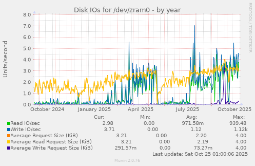 Disk IOs for /dev/zram0