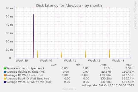Disk latency for /dev/vda