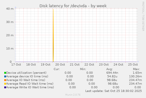 Disk latency for /dev/vda