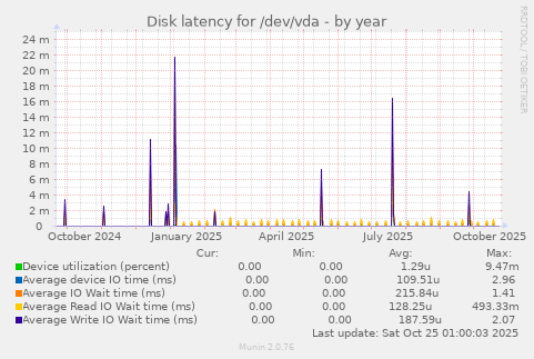 Disk latency for /dev/vda