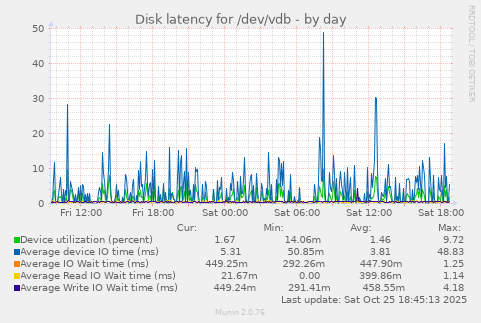 Disk latency for /dev/vdb