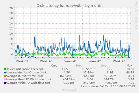 Disk latency for /dev/vdb
