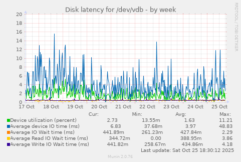 Disk latency for /dev/vdb